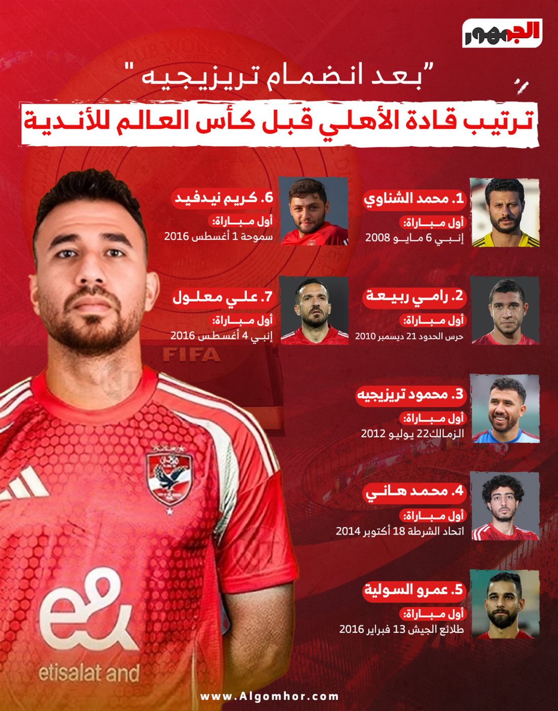 «ترتيب قادة الأهلي قبل كأس العالم للأندية بعد انضمام تريزيجيه»