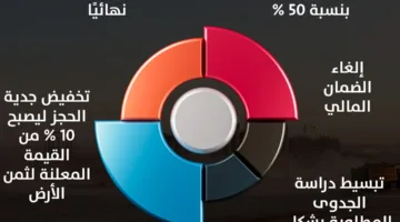 تسهيلات ومكافآت للمستثمرين في قطع الأراضي الصناعية | إنفوجراف
