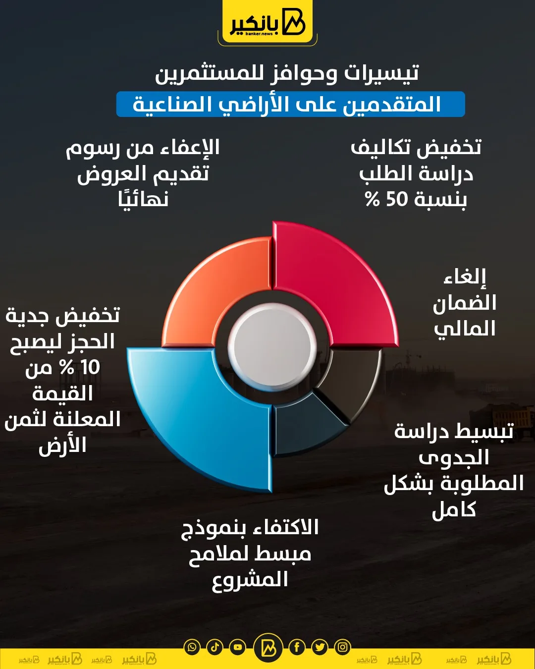 تسهيلات ومكافآت للمستثمرين في قطع الأراضي الصناعية | إنفوجراف