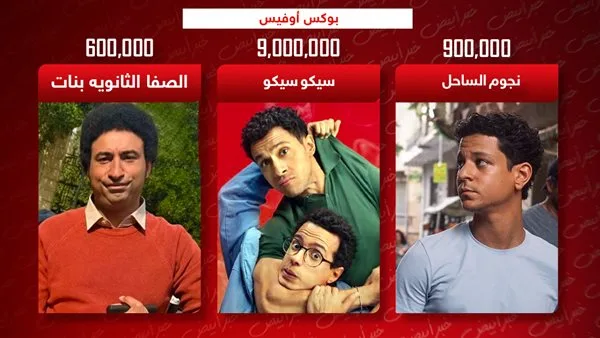 تصدر سيكو سيكو شباك التذاكر بـ 9 ملايين، ونجوم الساحل في المطاردة، والصفا الثانوية تحقق 600 ألف تصدر سيكو سيكو شباك التذاكر بـ 9 ملايين، ونجوم الساحل في المطاردة، والصفا الثانوية تحقق 600 ألف