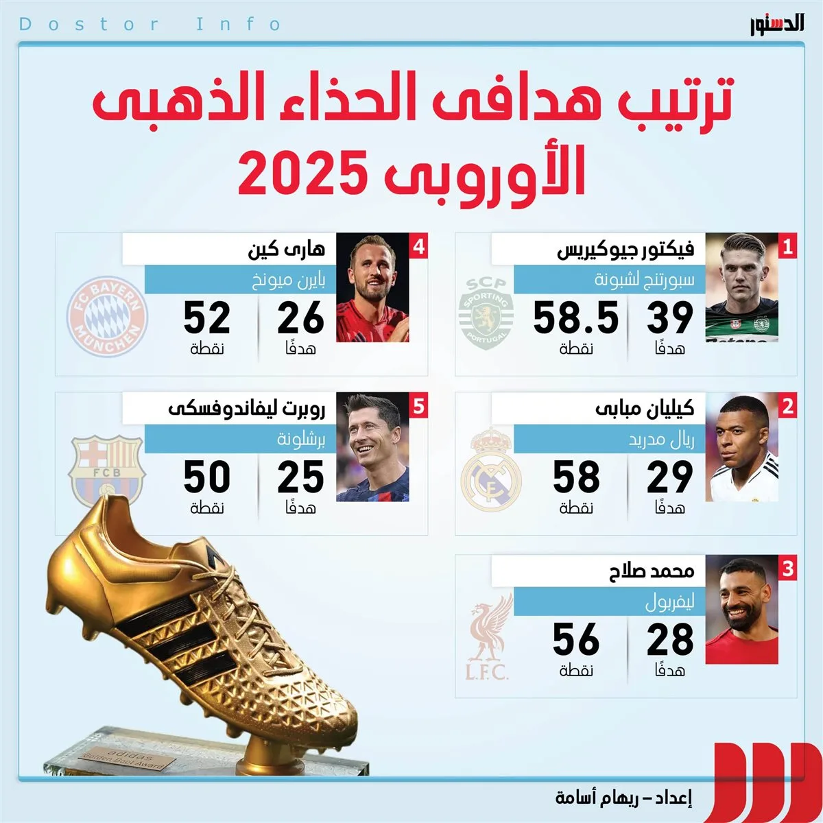 تصنيف هدافي جائزة الحذاء الذهبي الأوروبي 2025 (إنفوجراف) تصنيف هدافي جائزة الحذاء الذهبي الأوروبي 2025 (إنفوجراف)