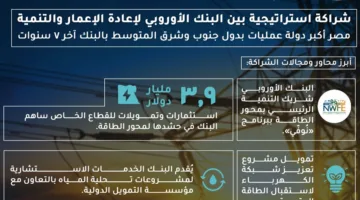 تطورات الشراكة بين مصر والبنك الأوروبي لإعادة الإعمار والتنمية (إنفوجراف)