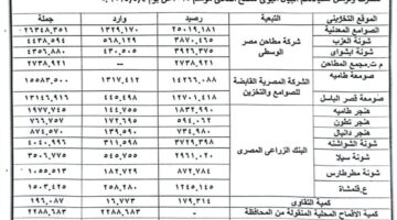 توريد 82823 طن قمح للشون والصوامع بالفيوم
