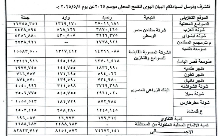توريد 82823 طن قمح للشون والصوامع بالفيوم