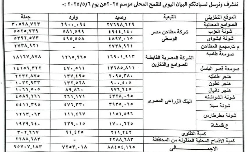 توريد 95707 طن قمح بشون وصوامع الفيوم
