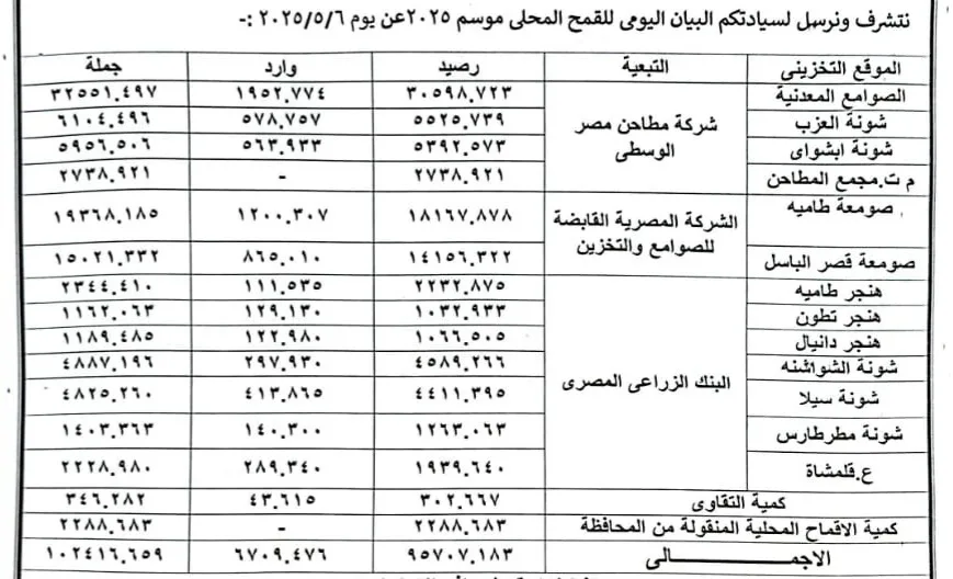 توريد محصول القمح يتخطى حاجز 100 ألف طن بالفيوم