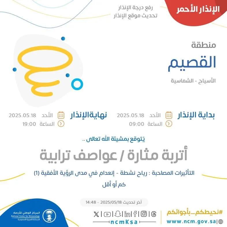 توقعات الطقس اليوم في القصيم: إنذار خطير في الأسياح والشماسية توقعات الطقس اليوم في القصيم: إنذار خطير في الأسياح والشماسية