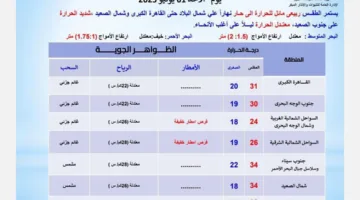 توقعات الطقس ليوم الأحد: هطول الأمطار وأجواء غائمة حسب الأرصاد الجوية