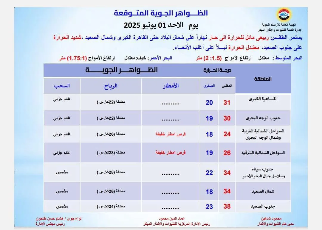 توقعات الطقس ليوم الأحد: هطول الأمطار وأجواء غائمة حسب الأرصاد الجوية توقعات الطقس ليوم الأحد: هطول الأمطار وأجواء غائمة حسب الأرصاد الجوية