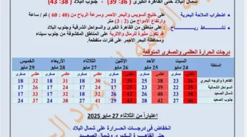 توقعات الطقس ليوم السبت: ارتفاع حاد في درجات الحرارة مع تحذيرات هامة من هيئة الأرصاد الجوية