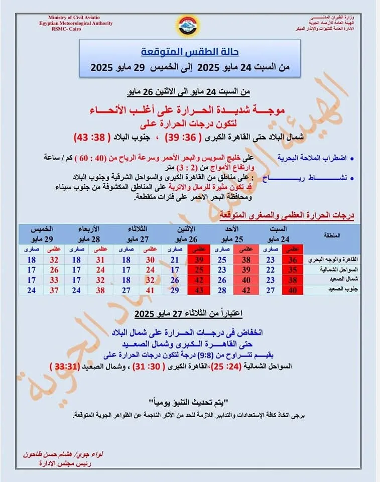 توقعات الطقس ليوم السبت: ارتفاع حاد في درجات الحرارة مع تحذيرات هامة من هيئة الأرصاد الجوية توقعات الطقس ليوم السبت: ارتفاع حاد في درجات الحرارة مع تحذيرات هامة من هيئة الأرصاد الجوية