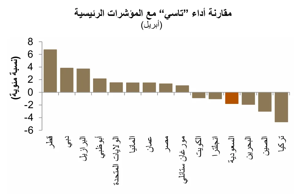 “جدوى”: أداء سوق الأسهم السعودية دون الأسواق العالمية .. تعرف على الاسباب