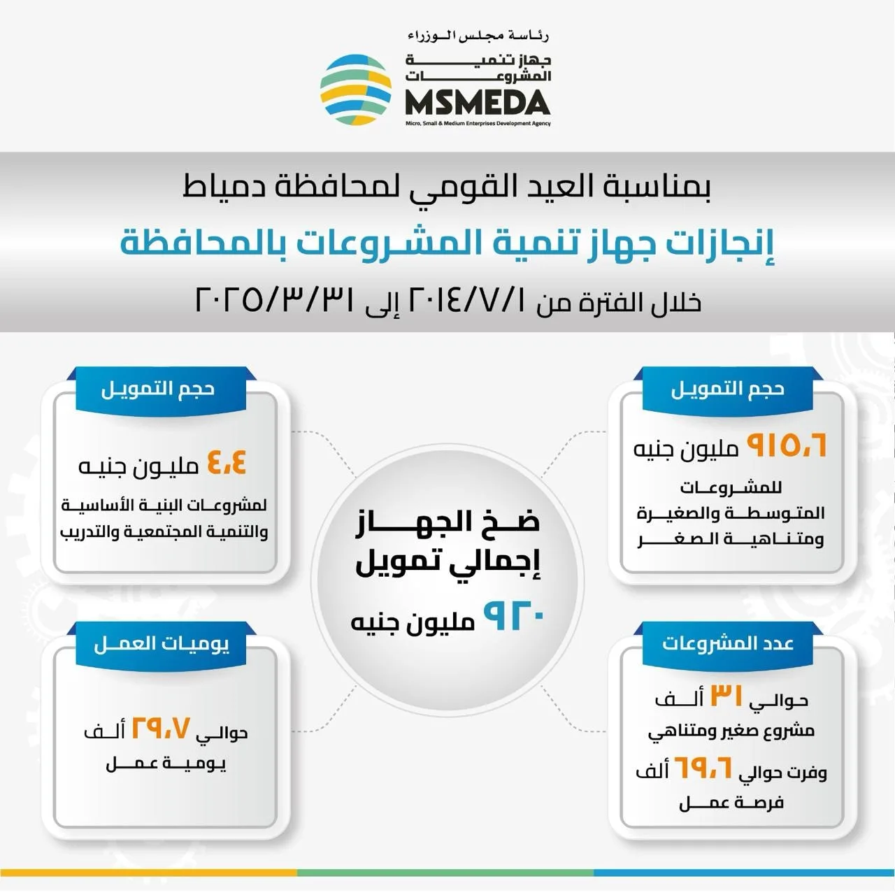 جهاز تنمية المشروعات يعزز نمو صناعة الأثاث في دمياط ويوفر 70 ألف فرصة عمل