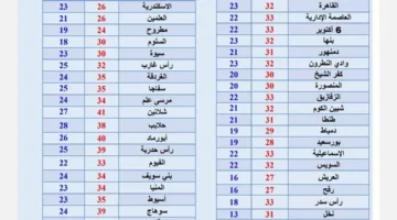 حالة الطقس لليوم: انخفاض في درجات الحرارة مع عظمى تبلغ 32 في القاهرة