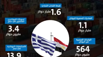 حجم التبادل التجاري بين مصر واليونان خلال 2024 | إنفوجراف
