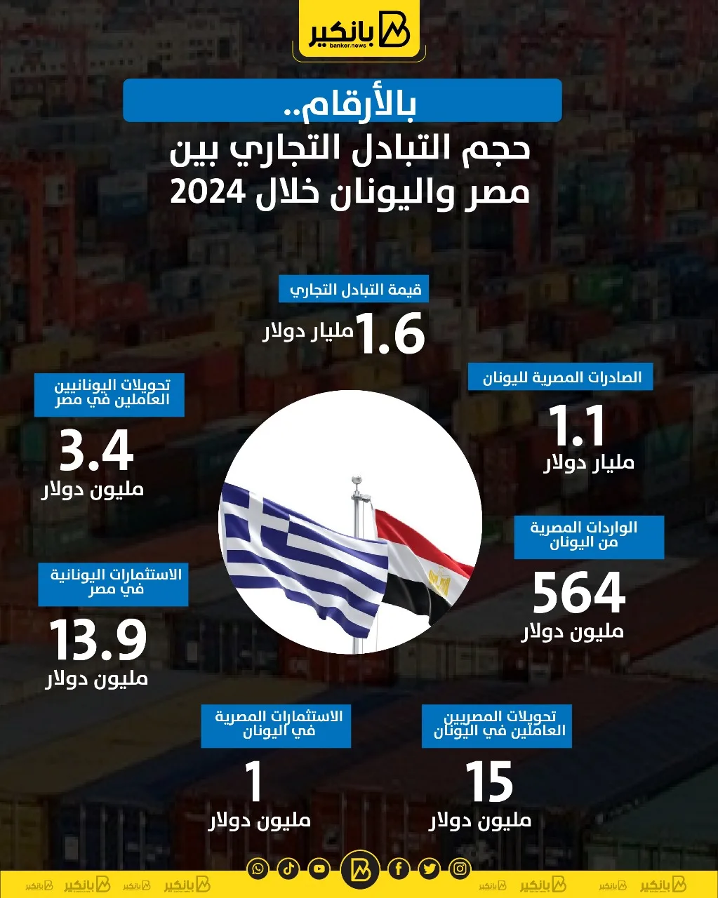 حجم التبادل التجاري بين مصر واليونان خلال 2024 | إنفوجراف