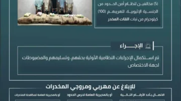 حرس الحدود في جازان يعتقل 5 أشخاص خالفوا نظام أمن الحدود أثناء محاولتهم تهريب 100 كيلوغرام من نبات القات المخدر.