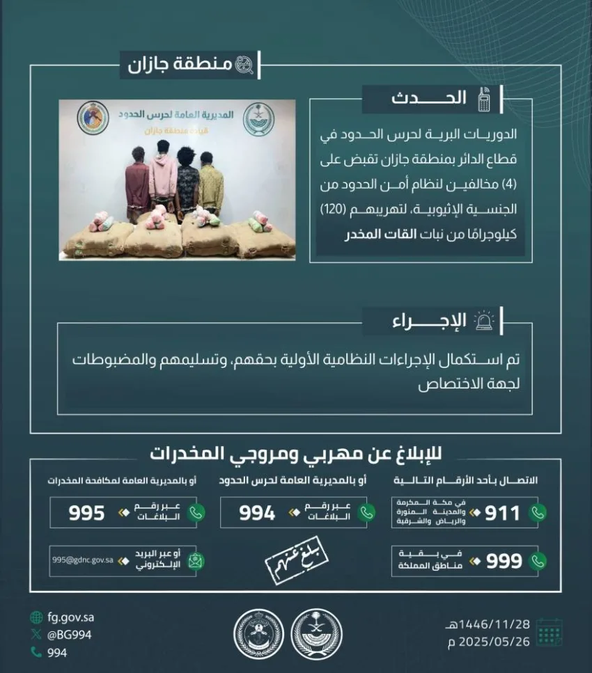 حرس الحدود في جازان يعتقل أربعة أشخاص مخالفين لنظام أمن الحدود بتهمة تهريب 120 كيلوغراماً من نبات القات المخدر. حرس الحدود في جازان يعتقل أربعة أشخاص مخالفين لنظام أمن الحدود بتهمة تهريب 120 كيلوغراماً من نبات القات المخدر.