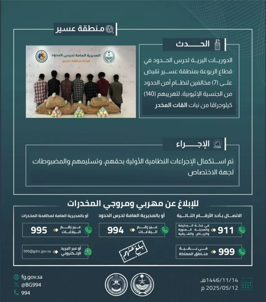 حرس الحدود في عسير يعتقل 7 أشخاص مخالفين للأنظمة الأمنية أثناء محاولة تهريب 140 كيلوغرامًا من نبات القات المخدر.