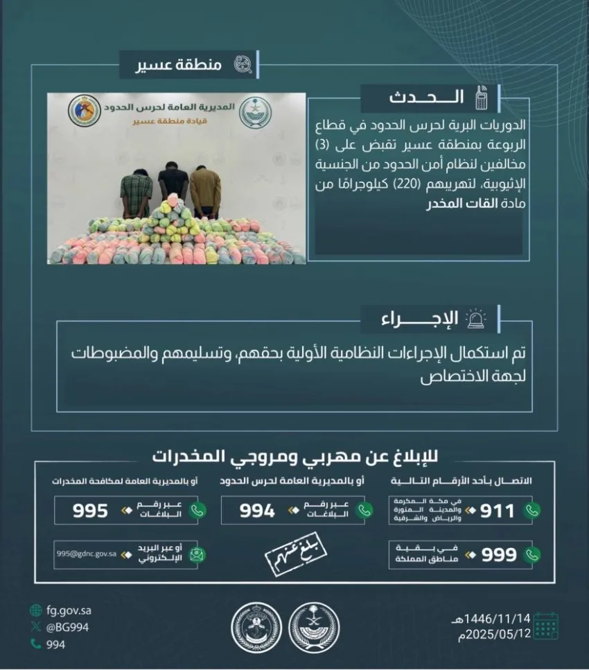 حرس الحدود في عسير يعتقل ثلاثة أشخاص مخالفين لقوانين أمن الحدود بتهمة تهريب 220 كيلوغرامًا من نبات القات المخدر.