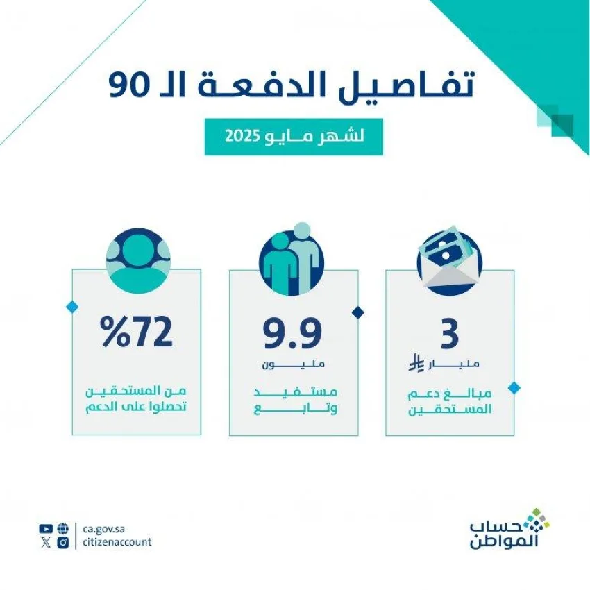 حساب المواطن يرسل 3 مليارات ريال إلى حسابات المستفيدين من دفعة مايو 2025.