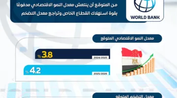حسب تقييم البنك الدولي.. مصر تسير نحو انتعاش اقتصادي بنسبة نمو 4.2%