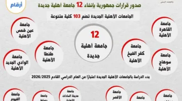 حقائق وإحصائيات حول زيادة عدد الجامعات الأهلية (إنفوجراف)