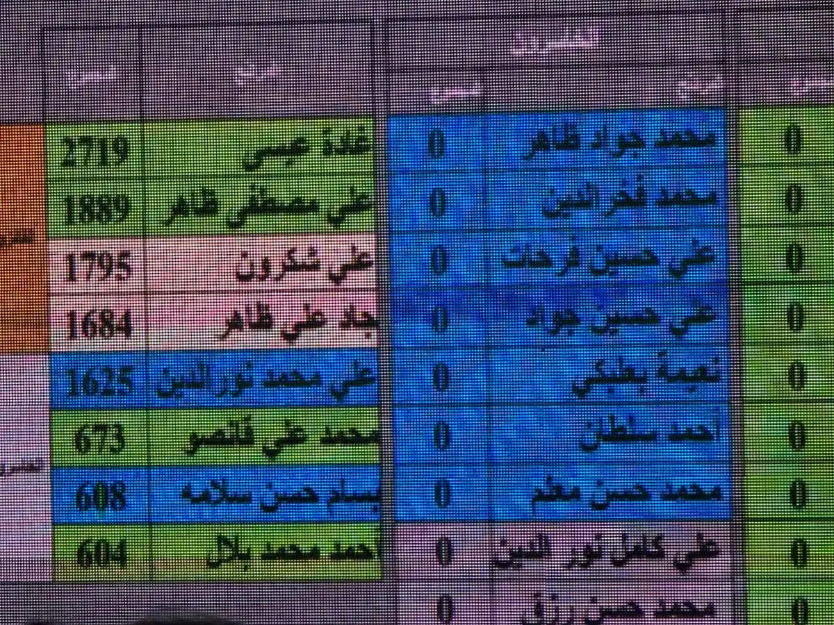 اختراق ملحوظ.. فوز مستقلين على مرشحي حركة أمل في كفرمان (صورة) اختراق ملحوظ.. فوز مستقلين على مرشحي حركة أمل في كفرمان (صورة)