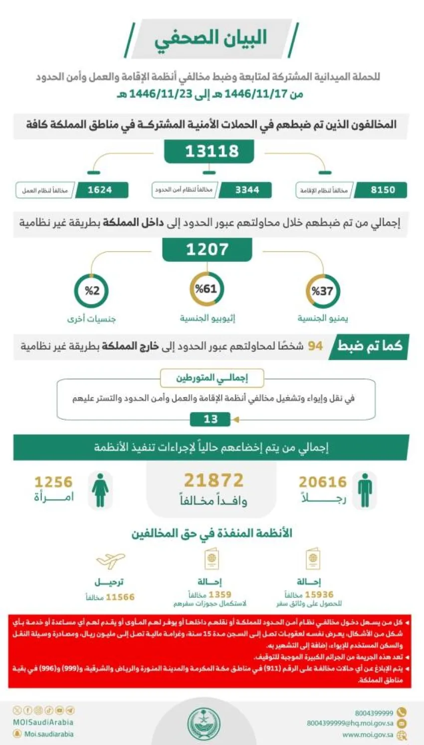 خلال أسبوع.. القبض على (13118) شخصًا مخالفًا لأنظمة الإقامة وأمن الحدود خلال أسبوع.. القبض على (13118) شخصًا مخالفًا لأنظمة الإقامة وأمن الحدود