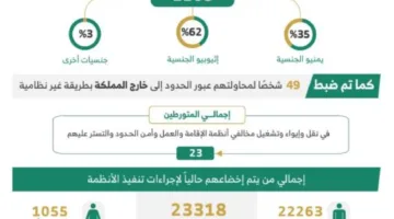 خلال أسبوع: القبض على (14987) مخالفًا لقوانين الإقامة وحماية الحدود