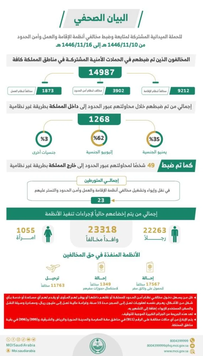 خلال أسبوع: القبض على (14987) مخالفًا لقوانين الإقامة وحماية الحدود خلال أسبوع: القبض على (14987) مخالفًا لقوانين الإقامة وحماية الحدود