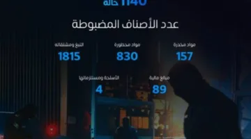 خلال أسبوع، سجلت المنافذ الجمركية 1140 حالة ضبط للمواد المحظورة.