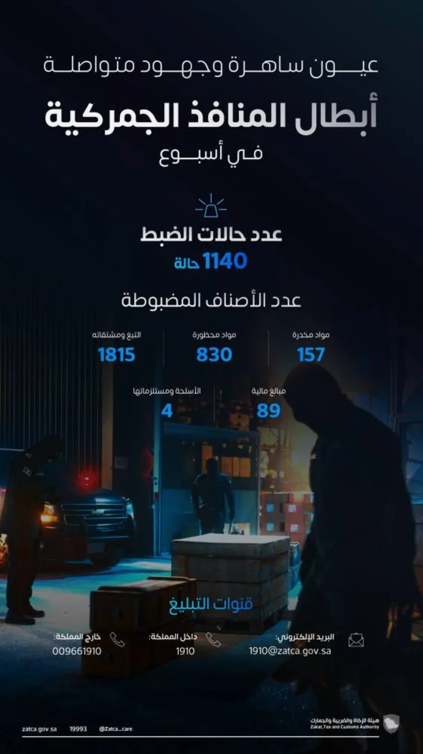 خلال أسبوع، سجلت المنافذ الجمركية 1140 حالة ضبط للمواد المحظورة. خلال أسبوع، سجلت المنافذ الجمركية 1140 حالة ضبط للمواد المحظورة.