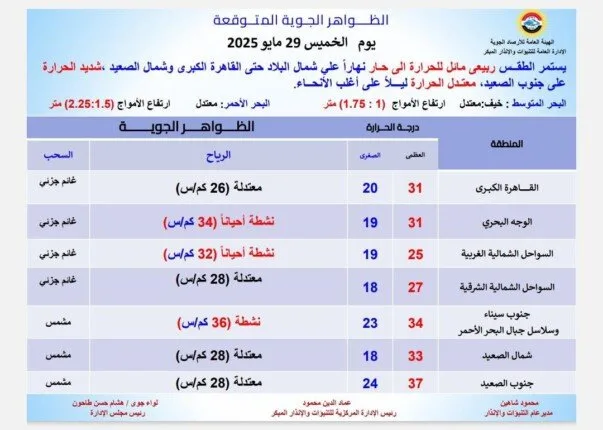 درجات الحرارة: 31° في القاهرة و37° في أسوان.. الأرصاد توضح توقعات الطقس ليوم الخميس 29 مايو 2025 درجات الحرارة: 31° في القاهرة و37° في أسوان.. الأرصاد توضح توقعات الطقس ليوم الخميس 29 مايو 2025
