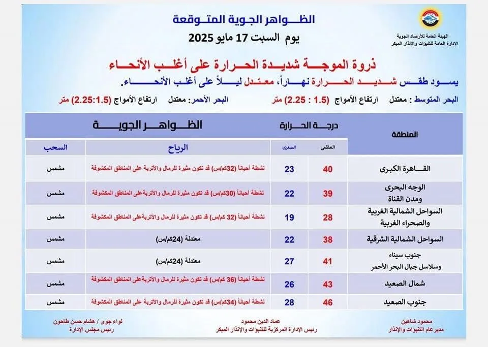 ذروة الحرارة المرتفعة: توقعات الأرصاد تحذر من حالة الطقس ليوم السبت 17 مايو ذروة الحرارة المرتفعة: توقعات الأرصاد تحذر من حالة الطقس ليوم السبت 17 مايو