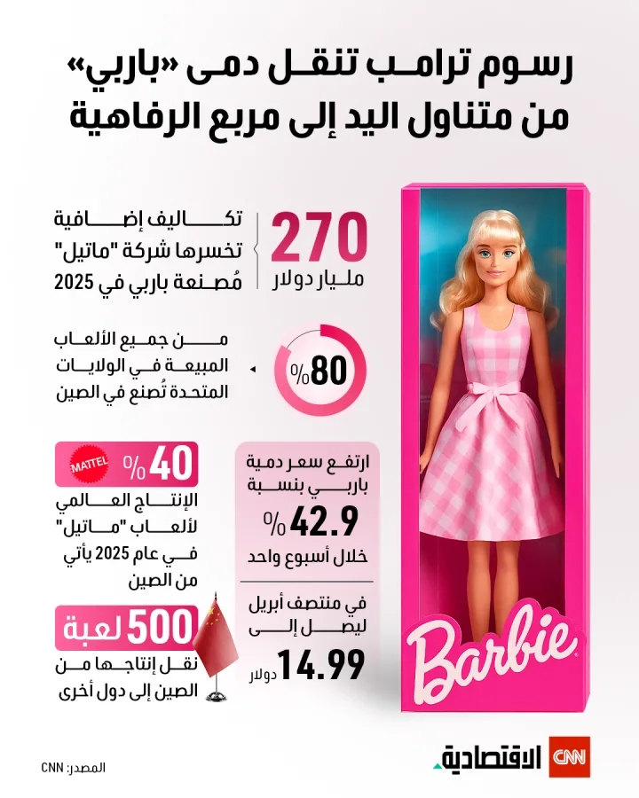 رسوم ترامب تنقل دُمى «باربي» من متناول اليد إلى مربع الرفاهية