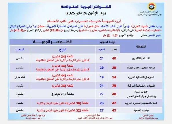 رياح في هذه المناطق | الأرصاد تعلن أحوال الطقس ليوم الإثنين 26 مايو 2025