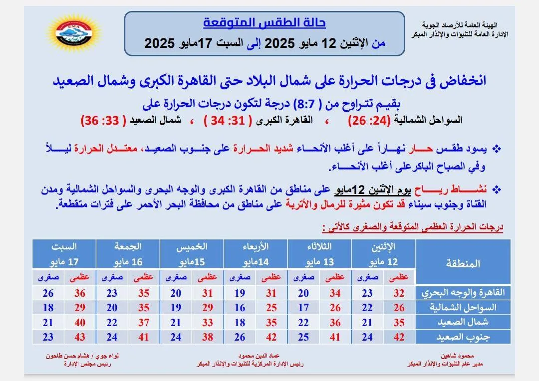 رياح قوية محملة بالرمال والأتربة.. الأرصاد تنبه من حالة الطقس يوم الاثنين رياح قوية محملة بالرمال والأتربة.. الأرصاد تنبه من حالة الطقس يوم الاثنين