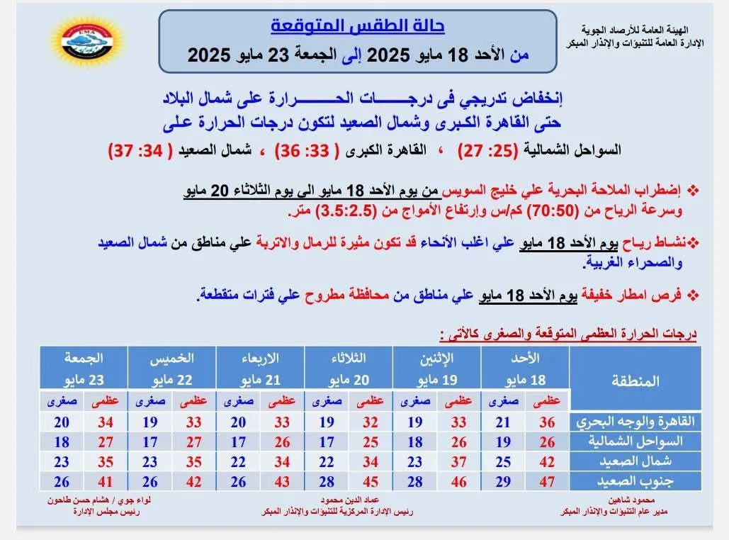 رياح وغبار وأمطار.. توقعات الأرصاد لحالة الطقس خلال 6 أيام رياح وغبار وأمطار.. توقعات الأرصاد لحالة الطقس خلال 6 أيام