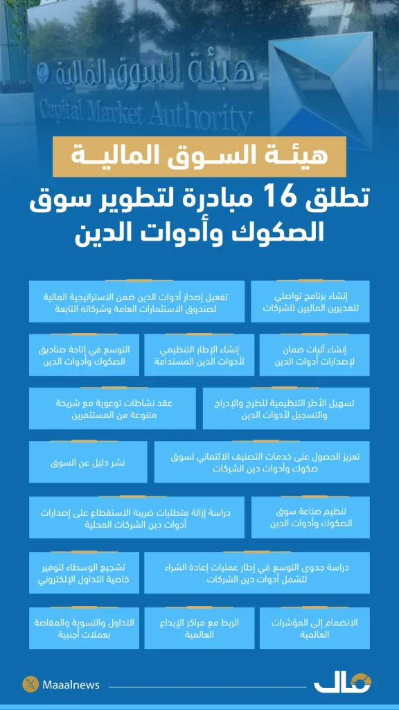 زيادة 35% في إجمالي الأموال المجمعة من إصدارات الصكوك وأدوات الدين بالسوق السعودية لتصل إلى 40.43 مليار ريال. زيادة 35% في إجمالي الأموال المجمعة من إصدارات الصكوك وأدوات الدين بالسوق السعودية لتصل إلى 40.43 مليار ريال.