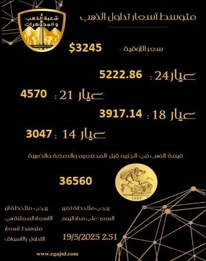 زيادة أسعار الذهب خلال جلسات التداول لليوم الاثنين 19 مايو 2025 زيادة أسعار الذهب خلال جلسات التداول لليوم الاثنين 19 مايو 2025