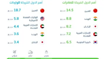 زيادة بنسبة 13% في صادرات السلع غير النفطية