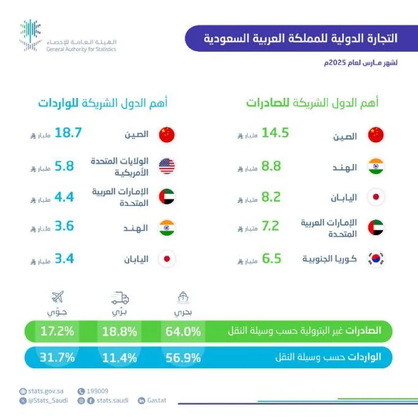 زيادة بنسبة 13% في صادرات السلع غير النفطية زيادة بنسبة 13% في صادرات السلع غير النفطية
