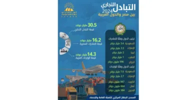 زيادة بنسبة 18% في حجم الصادرات المصرية إلى الدول العربية في عام 2024