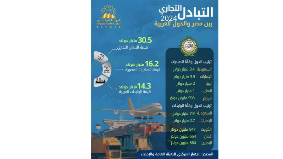 زيادة بنسبة 18% في حجم الصادرات المصرية إلى الدول العربية في عام 2024 زيادة بنسبة 18% في حجم الصادرات المصرية إلى الدول العربية في عام 2024