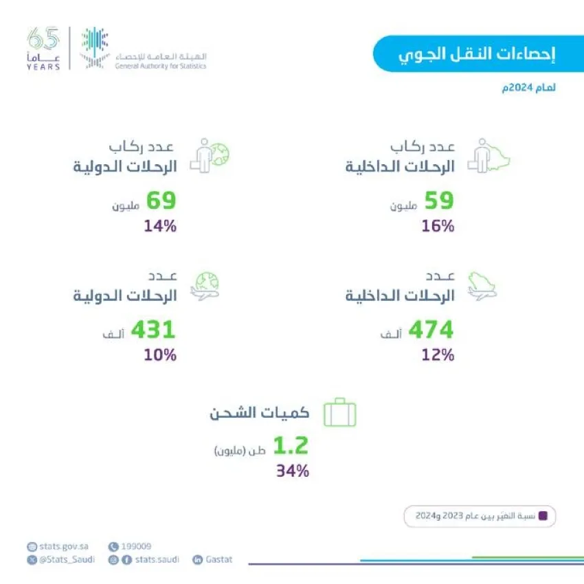 زيادة عدد الطائرات في الأسطول السعودي إلى 361 طائرة زيادة عدد الطائرات في الأسطول السعودي إلى 361 طائرة