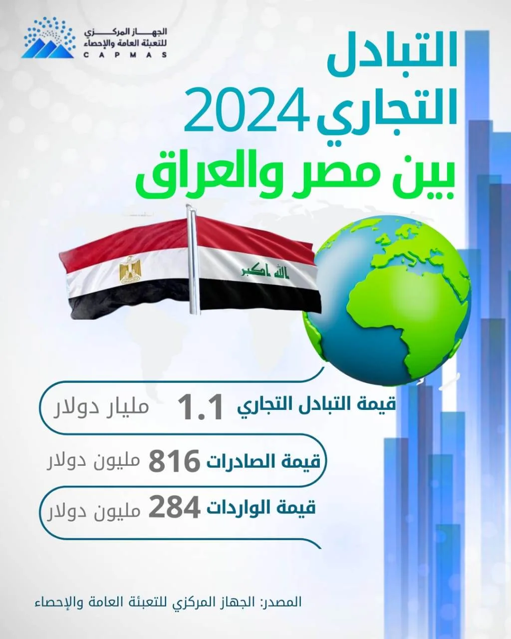 زيادة قدرها 18.3% في صادرات مصر إلى العراق خلال عام 2024 زيادة قدرها 18.3% في صادرات مصر إلى العراق خلال عام 2024