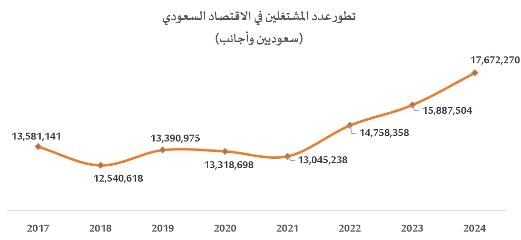 سجل إنجازاً جديداً .. الاقتصاد السعودي يفتح 1.8 مليون فرصة عمل جديدة في 2024 سجل إنجازاً جديداً .. الاقتصاد السعودي يفتح 1.8 مليون فرصة عمل جديدة في 2024