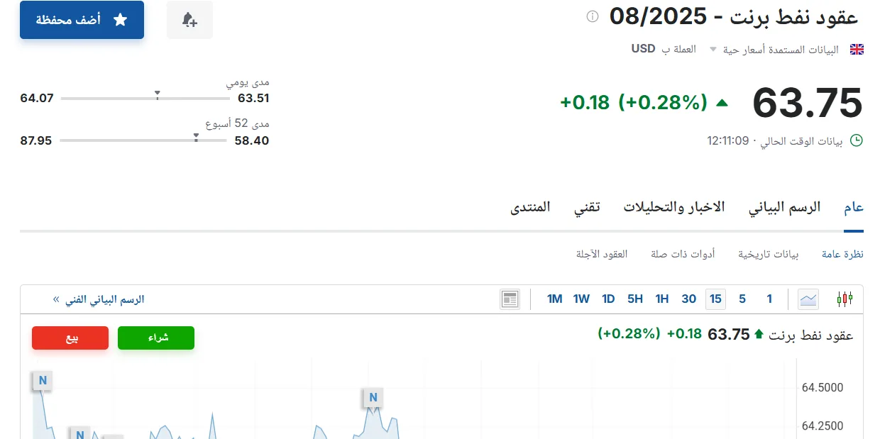 سعر برميل نفط برنت اليوم الأربعاء 28 مايو 2025 في سوق الطاقة سعر برميل نفط برنت اليوم الأربعاء 28 مايو 2025 في سوق الطاقة