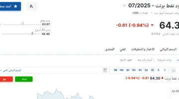 سعر برميل نفط برنت اليوم الخميس 22 مايو 2025 في ختام الأسبوع